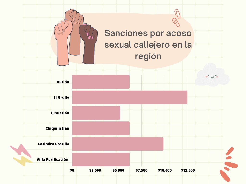 Municipios de la región sancionan el acoso callejero - Letra Fría