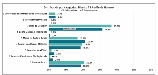 voto nulo Distrito 18