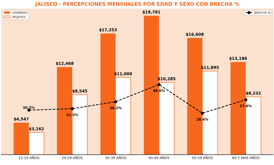 Enigh brecha laboral