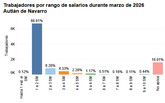 empleo formal Autl&aacute;n