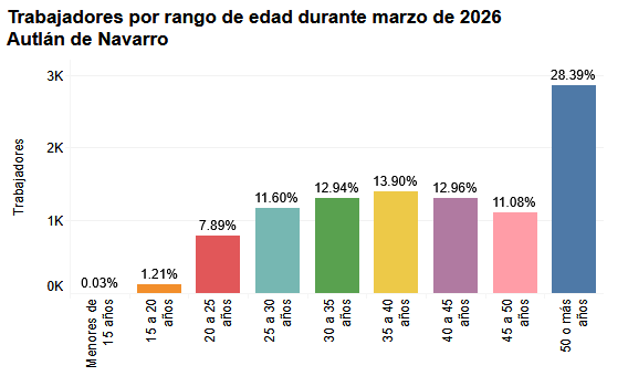 empleo formal Autl&aacute;n
