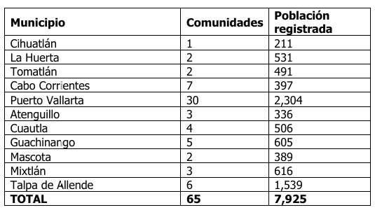 comunidades expuestas huracán Polo